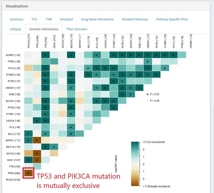 ../_images/single_cohort_somatic_coocurrance_brca.PNG